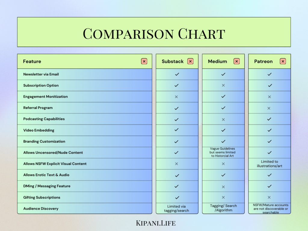 Comparison chart highlighting features of Muck Rack vs Substack